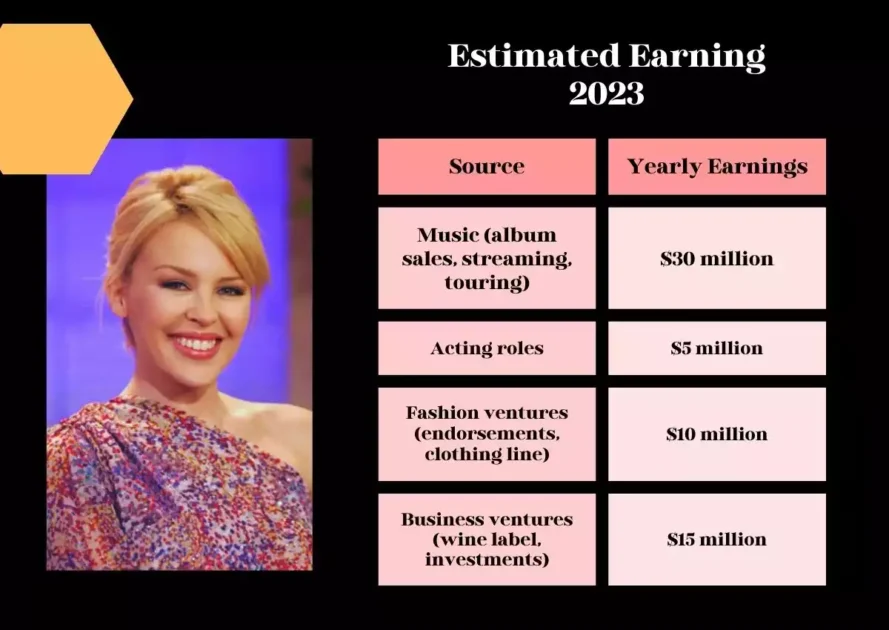 Kylie Minogue's Net Worth